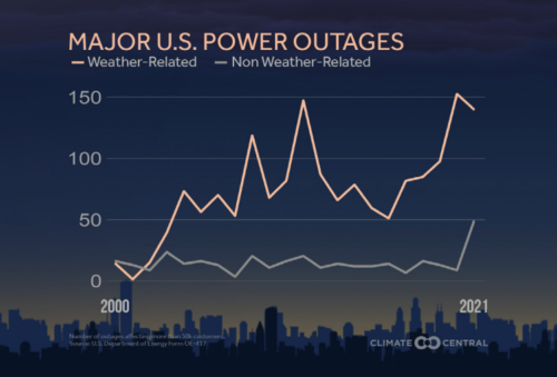 Power Outages