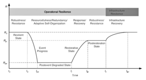 Resilience Curve